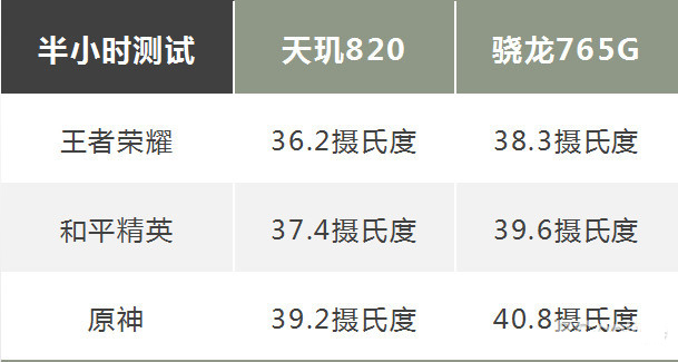 天玑820和骁龙765g哪个好 天玑820深度对比骁龙765G