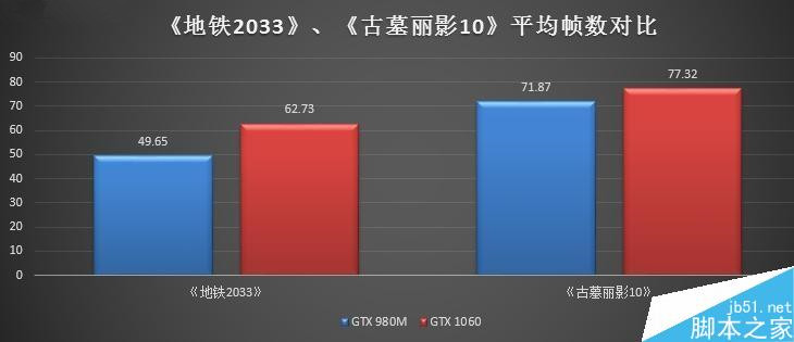 NVIDIA GTX 980M和GTX 1060游戏本谁更值得买？GTX 980M/1060M性能对比评测
