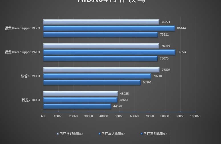 Ryzen 1950X对比1920X哪个好 AMD锐龙td 1950X与1920X的区别对比详细评测