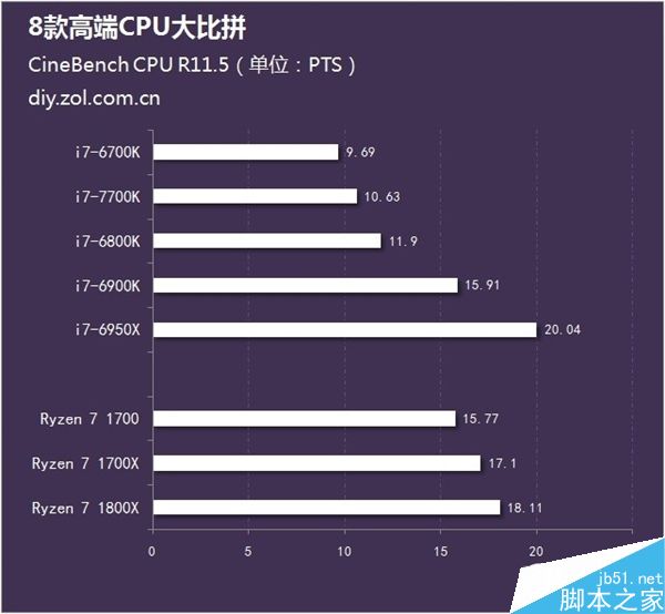 近期该如何选购高端处理器?8款AMD及Intel高端CPU的性能对比