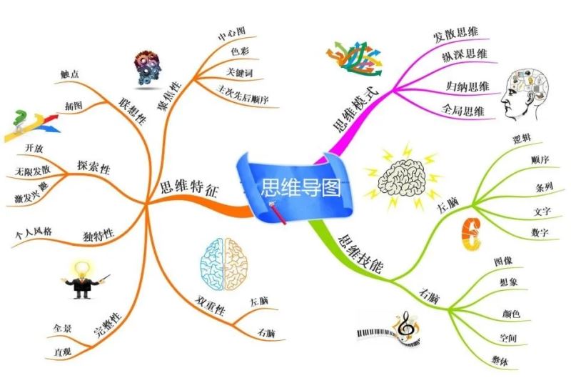思维导图免费软件哪个好? MindManager/MindMaster和XMind功能对比分析