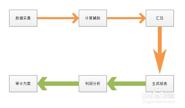 利用Edraw Max软件中商务图设计审计流程图的方法