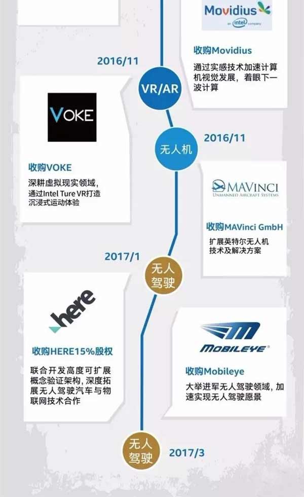 还玩啥PC?一图看懂Intel将近四年来的各种收购之路