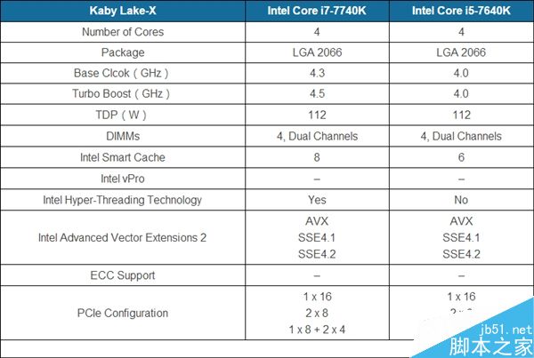 Intel超线程桌面i5规格曝光:i5-7640K并不支持超线程
