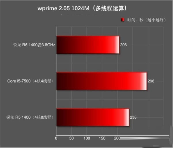 锐龙R5 1400对比i5 7500哪个好 R5-1400与i5-7500区别对比详细评测