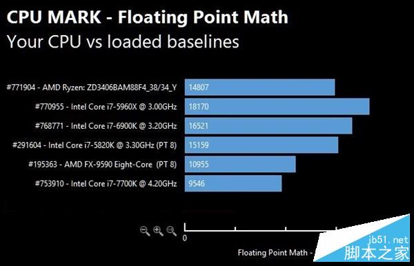 AMD Ryzen性能怎么样？AMD Ryzen次旗舰跑分批量成绩曝光