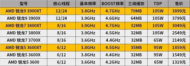 AMD 3000XT系列处理器值得入手吗 AMD 3000XT系列处理器全面评测