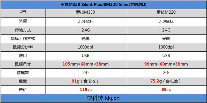 哪款更好?罗技M220和M330静音鼠标对比评测