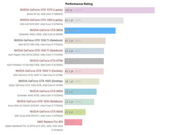 GTX1050/1050Ti移动版值得买？Nvidia GTX 1050/Ti移动版显卡性能首发评测