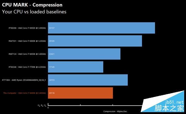 AMD Ryzen性能怎么样？AMD Ryzen次旗舰跑分批量成绩曝光