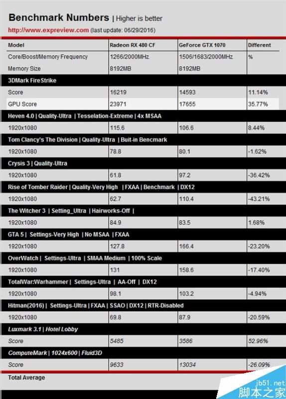 AMD RX 480性能怎么样?RX 480双卡全面测试