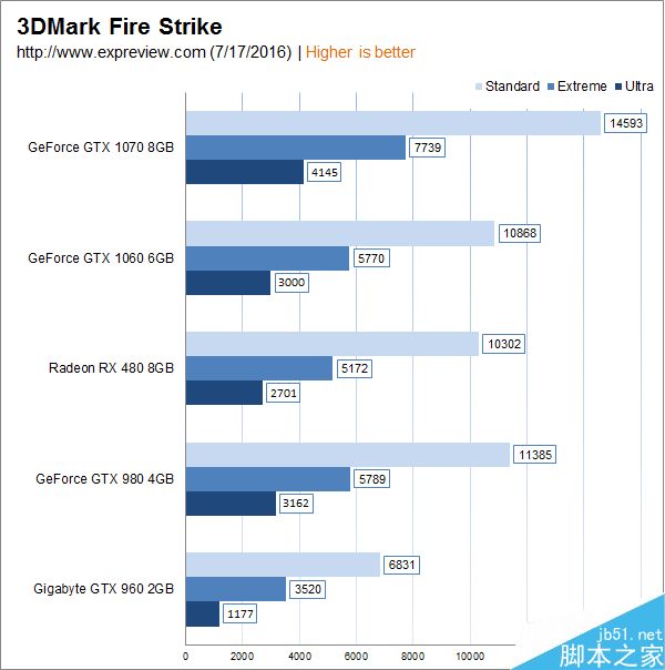 1999元主流显卡GTX 1060性能实测:完胜RX 480