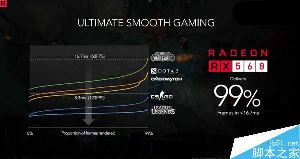 AMD RX 500家族显卡集体发布:四款型号惊喜升级