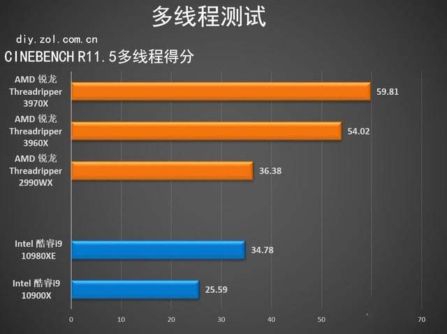 AMD Threadripper 3970X值得买吗 第三代锐龙Threadripper 3970X详细评测