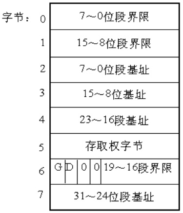 深入理解Linux内存寻址的分段机制