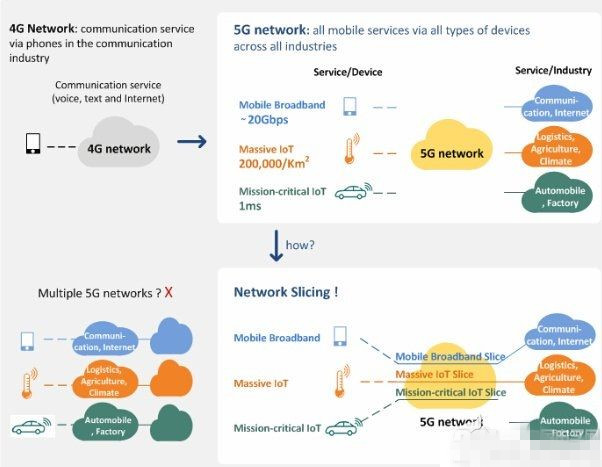 为什么5G需要网络切片？5G网络切片如何实现？