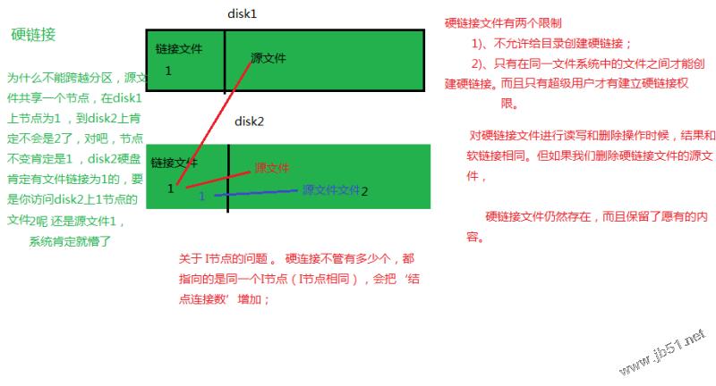 图解linux系统的软连接和硬链接