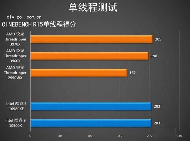 AMD Threadripper 3970X值得买吗 第三代锐龙Threadripper 3970X详细评测