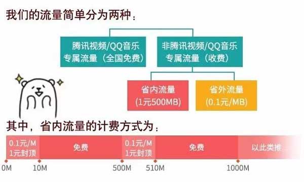 腾讯大王卡的流量日租宝升级:增加省外流量