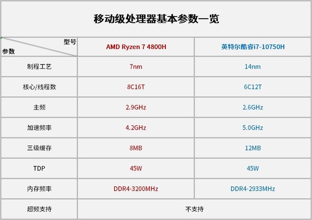十代酷睿对比三代锐龙哪个好 十代酷睿对比三代锐龙详细评测