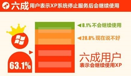 windows XP停止服务后还能用吗 XP Mode(XP兼容模式)可以解决这个问题