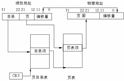 详解Linux系统内存寻址的分页机制