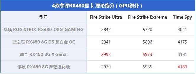 RX480显卡哪款好？市售4款热门非公版RX480显卡对比详解