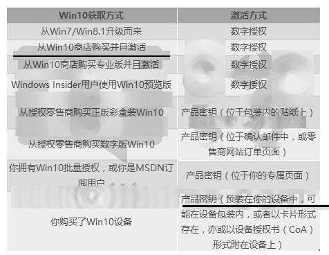 史上最全微软官方版  Win10各版本激活方式大全