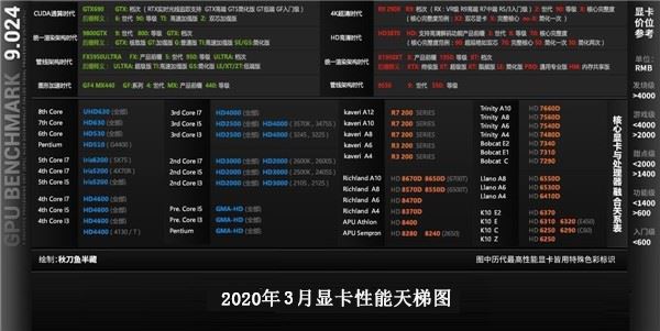 2020显卡排行榜天梯图 显卡天梯图2020年3月最新版