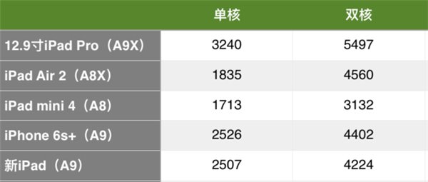 全新9.7英寸iPad性能如何? 9.7英寸iPad上手体验测评