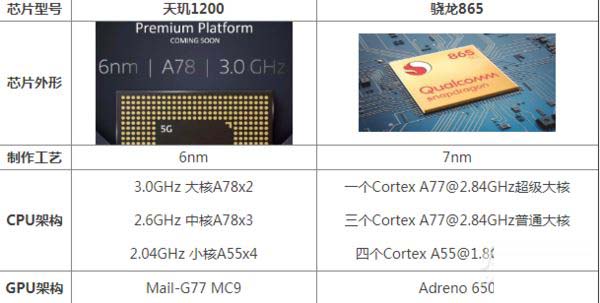 天玑1200处理器怎么样 天玑1200相当于骁龙多少