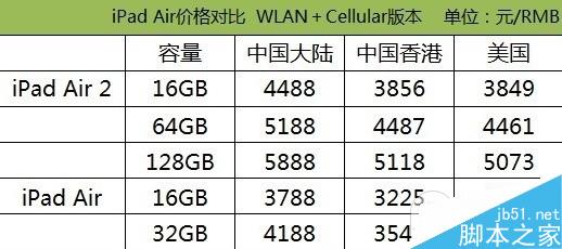 购买哪一款iPad最划算？苹果iPad Air2/Air/mini3/mini2最新价格对比评测