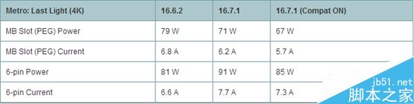 AMD 16.7.1新驱动发布:RX 480显卡PCI-E总线供电正常