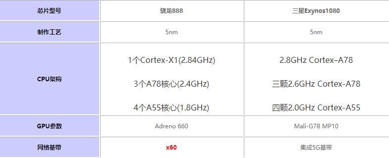 骁龙888对比三星Exynos1080哪个好?