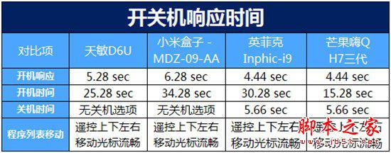 争霸客厅主战场！四款主流电视盒子大比拼