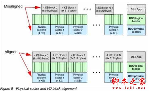 RAID、VMware兼容4KB扇区硬盘么?