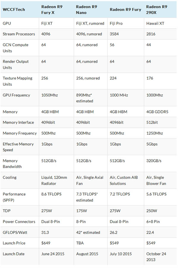 AMD R9 Nano显卡上市时间敲定 8月发布