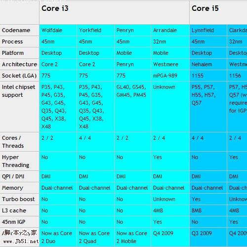 理清Intel产品型号 - Intel酷睿i9/I7/I5/I3品牌规划详表