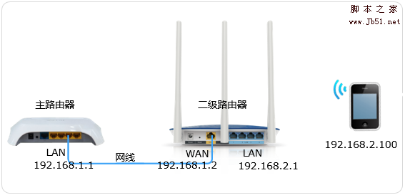 如何限制多台tp link路由器级联后二级路由器下的终端