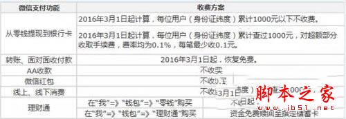 如何避免微信信用卡还款超5000部分收取0.1%手续费