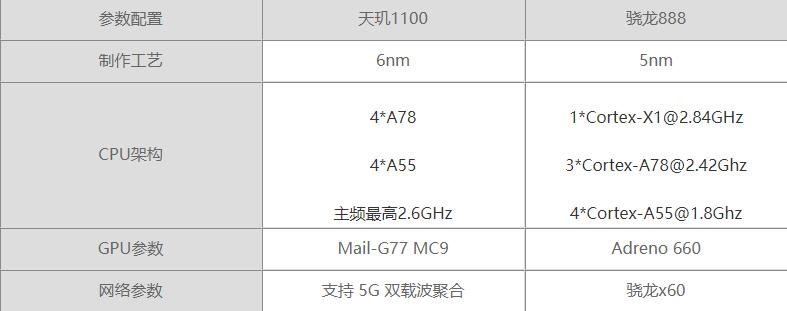 骁龙888对比天玑1100哪个好 骁龙888对比天玑1100评测