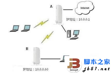 开启无线路由器WDS 实现无线路由器信号增强的详细方法介绍