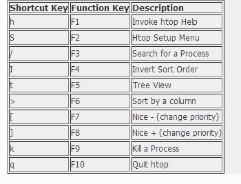 在CentOS下安装和使用任务管理器htop