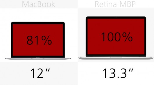 MacBook和13英寸MacBook Pro规格对比分析