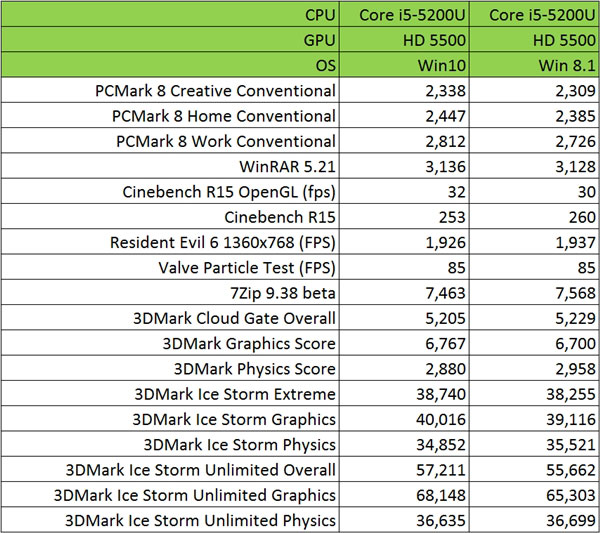 Win10对决Win8：测试表明两者相比没有性能优势