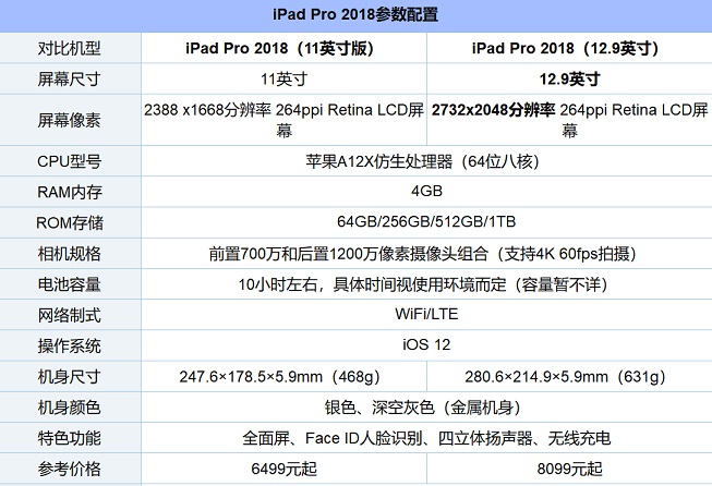 iPad Pro 2018版本有哪些 2018新iPad Pro各版本区别
