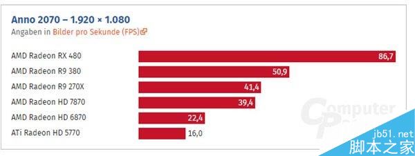 HD 5770到RX 480这七年:AMD显卡性能到底进步了多少?