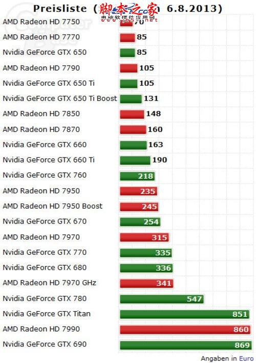 显卡购买者必读 显卡价格性能排行分析图文介绍