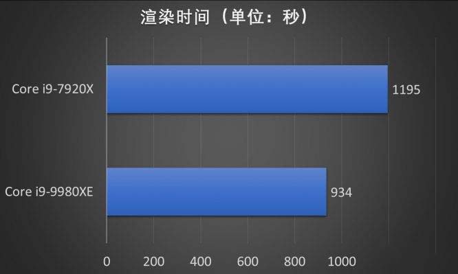 Intel 18核心酷睿i9-9980XE处理器怎么样 i9-9980XE处理器详细评测