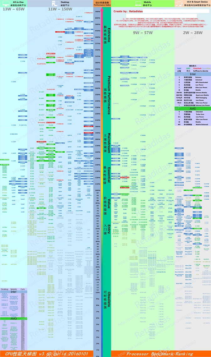 CPU天梯图2016最新版 CPU怎么看性能？